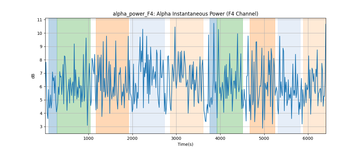 alpha_power_F4: Alpha Instantaneous Power (F4 Channel)