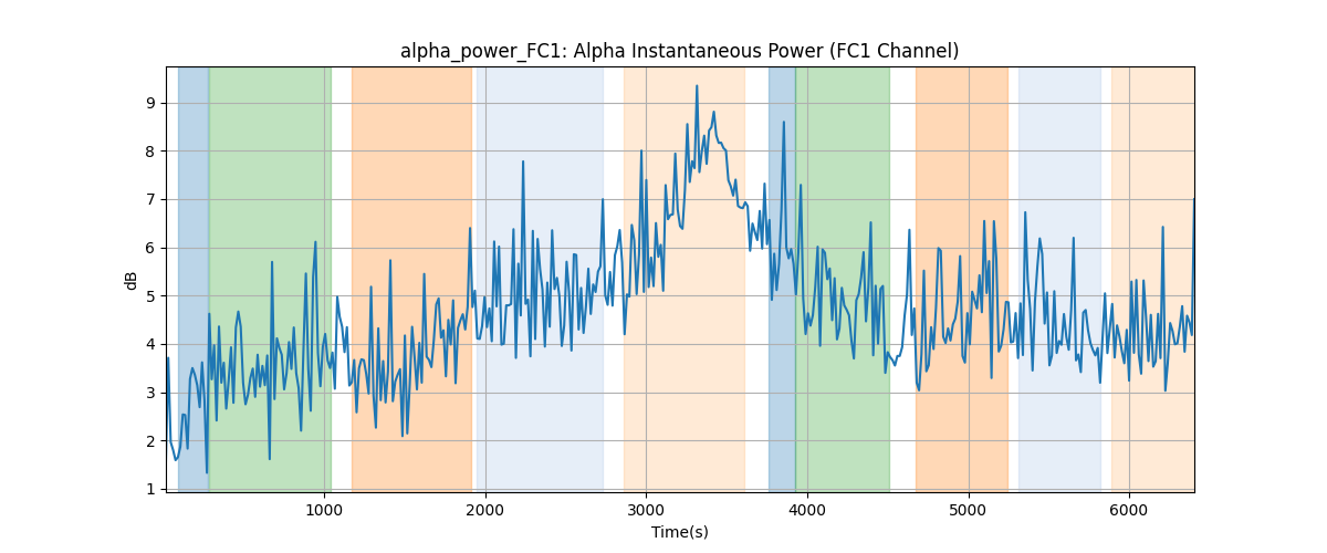 alpha_power_FC1: Alpha Instantaneous Power (FC1 Channel)