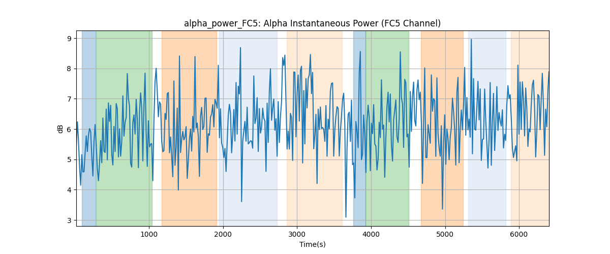 alpha_power_FC5: Alpha Instantaneous Power (FC5 Channel)