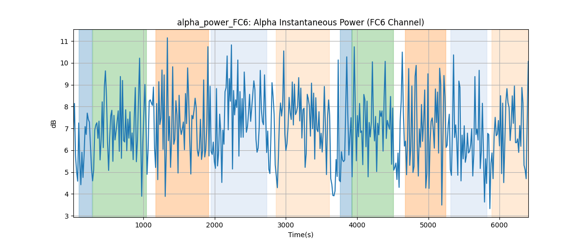 alpha_power_FC6: Alpha Instantaneous Power (FC6 Channel)