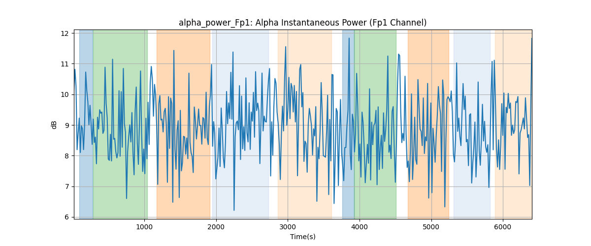 alpha_power_Fp1: Alpha Instantaneous Power (Fp1 Channel)