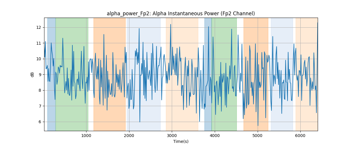 alpha_power_Fp2: Alpha Instantaneous Power (Fp2 Channel)