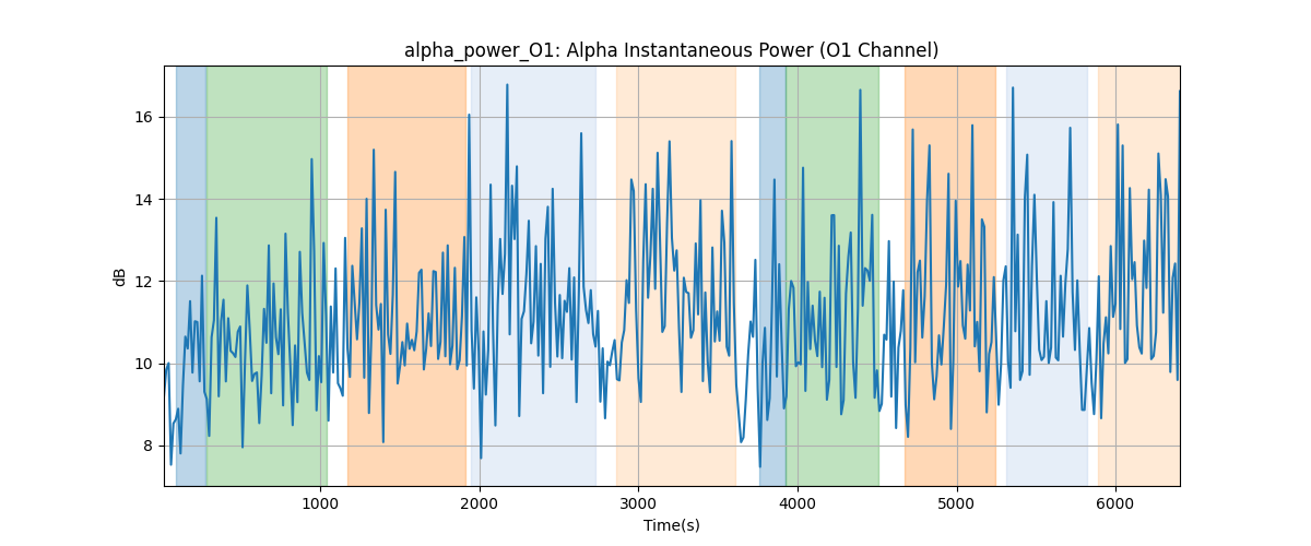 alpha_power_O1: Alpha Instantaneous Power (O1 Channel)