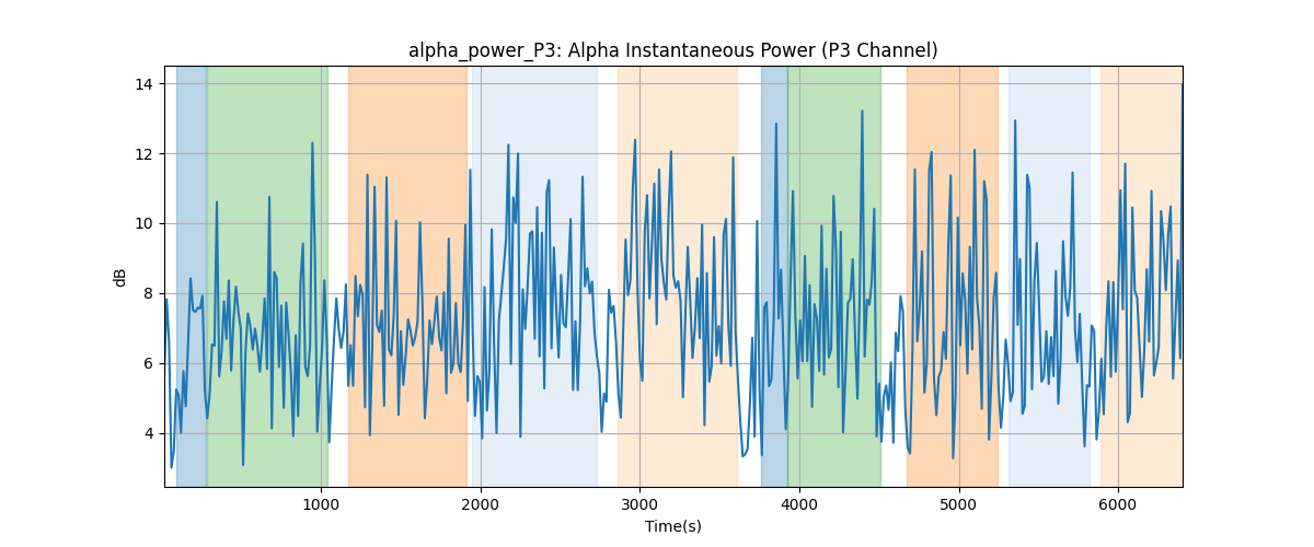 alpha_power_P3: Alpha Instantaneous Power (P3 Channel)