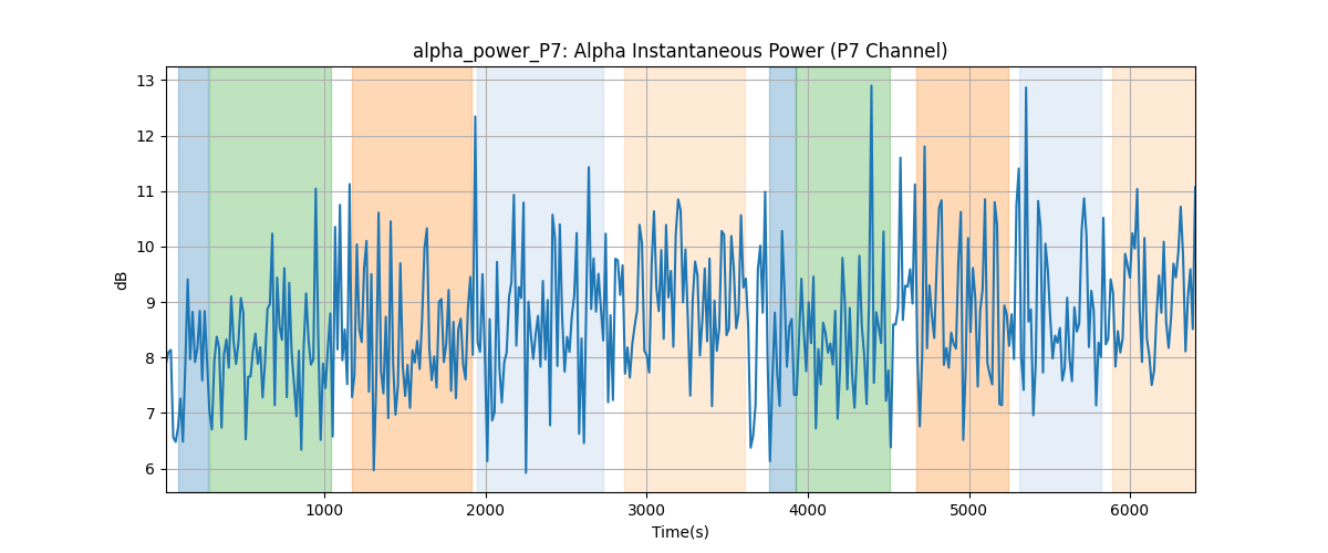 alpha_power_P7: Alpha Instantaneous Power (P7 Channel)