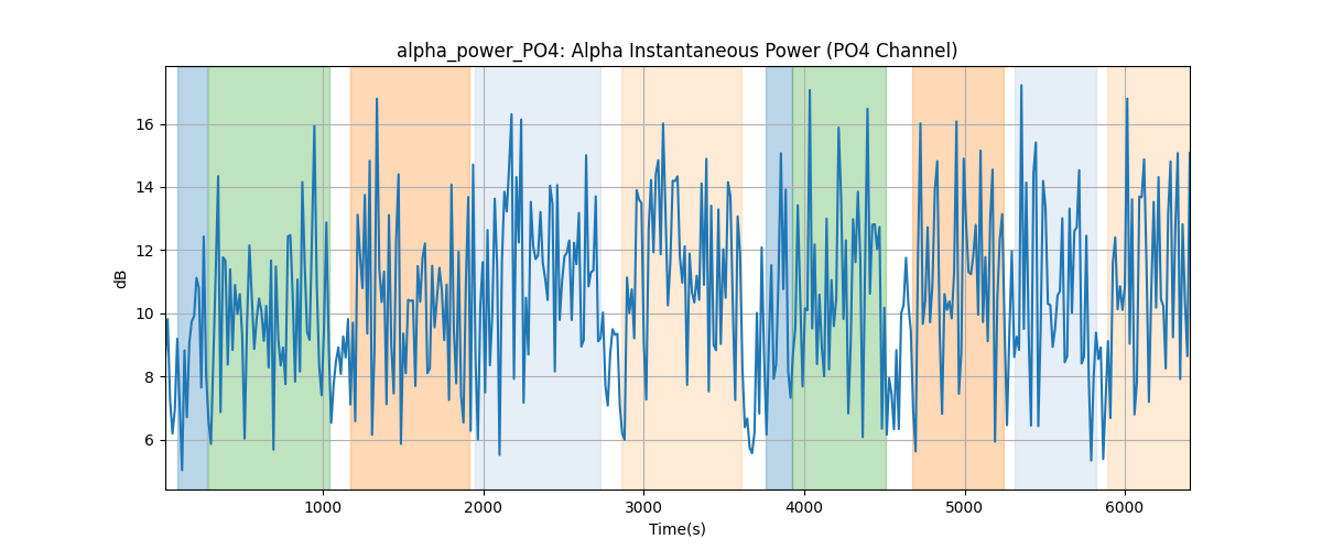 alpha_power_PO4: Alpha Instantaneous Power (PO4 Channel)