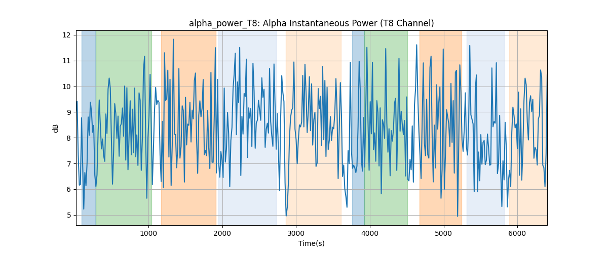 alpha_power_T8: Alpha Instantaneous Power (T8 Channel)