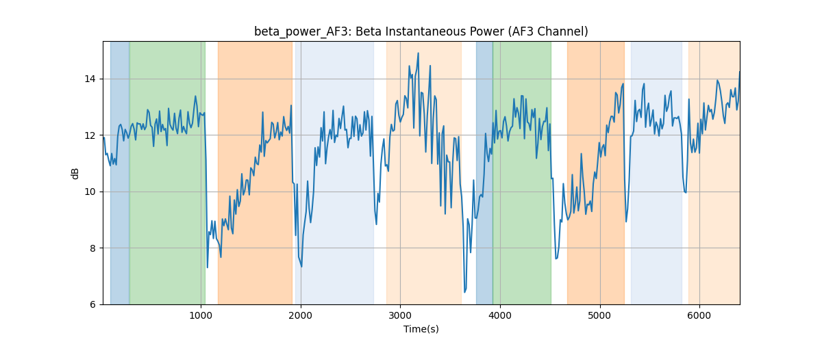 beta_power_AF3: Beta Instantaneous Power (AF3 Channel)