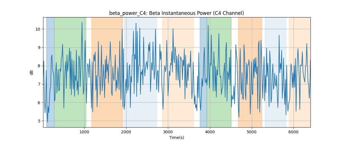 beta_power_C4: Beta Instantaneous Power (C4 Channel)