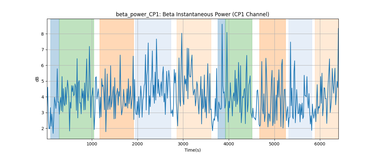 beta_power_CP1: Beta Instantaneous Power (CP1 Channel)