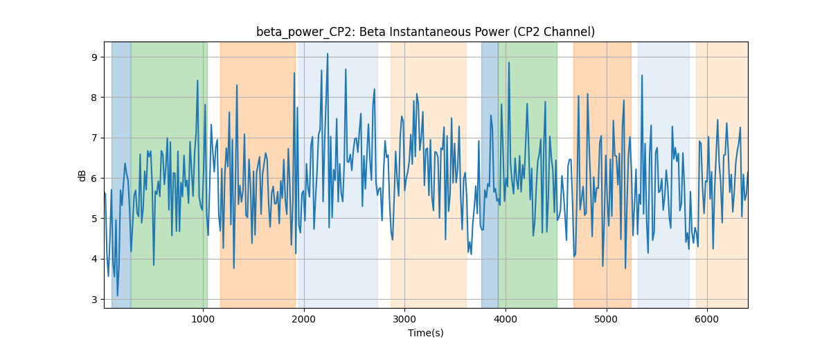 beta_power_CP2: Beta Instantaneous Power (CP2 Channel)