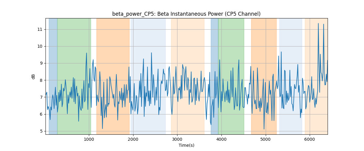 beta_power_CP5: Beta Instantaneous Power (CP5 Channel)