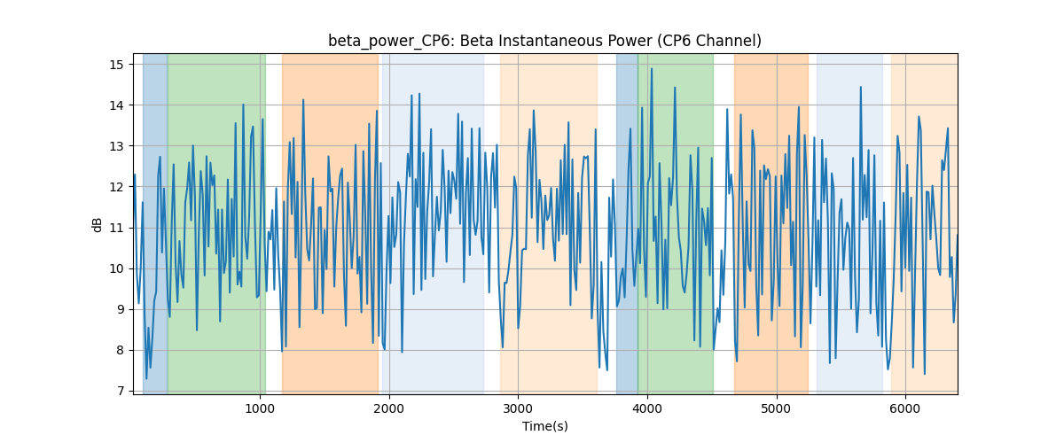 beta_power_CP6: Beta Instantaneous Power (CP6 Channel)