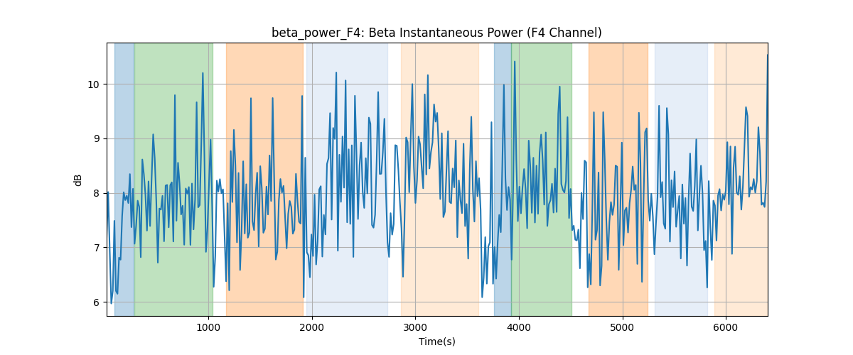 beta_power_F4: Beta Instantaneous Power (F4 Channel)