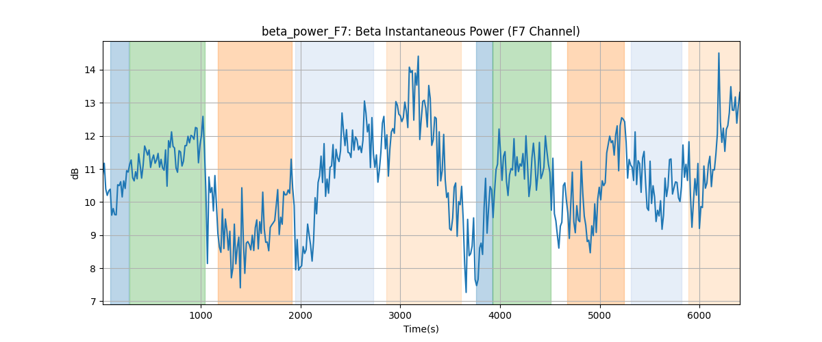 beta_power_F7: Beta Instantaneous Power (F7 Channel)