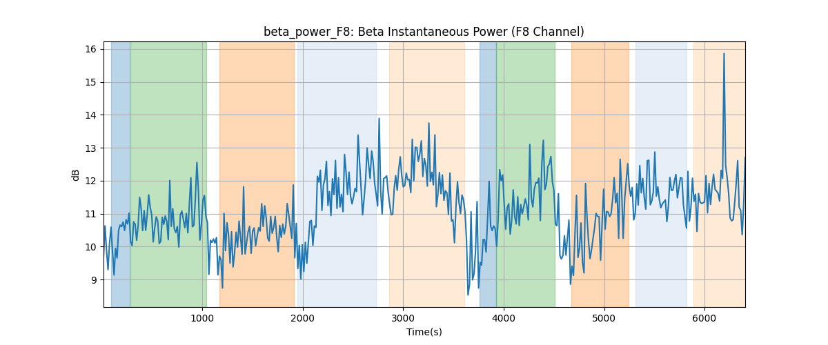 beta_power_F8: Beta Instantaneous Power (F8 Channel)