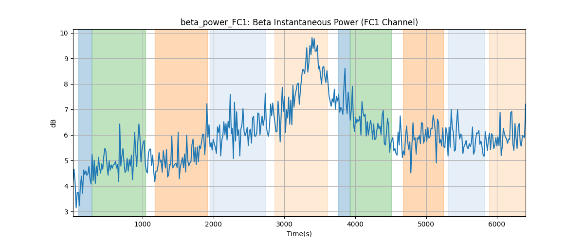 beta_power_FC1: Beta Instantaneous Power (FC1 Channel)