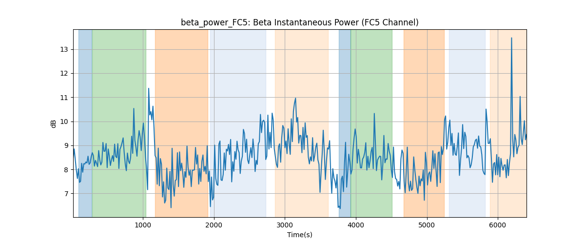 beta_power_FC5: Beta Instantaneous Power (FC5 Channel)