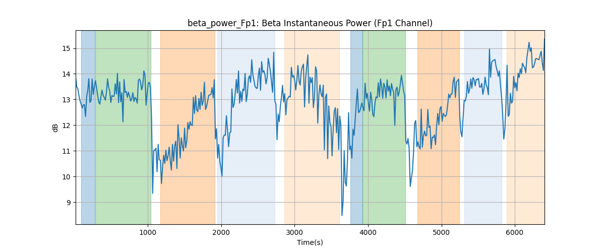 beta_power_Fp1: Beta Instantaneous Power (Fp1 Channel)