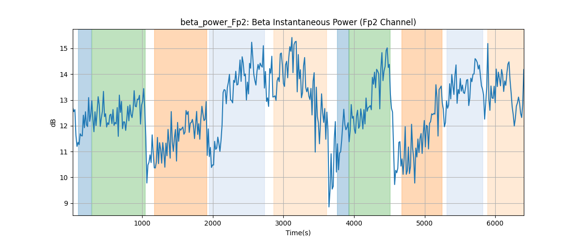 beta_power_Fp2: Beta Instantaneous Power (Fp2 Channel)