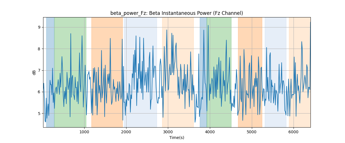 beta_power_Fz: Beta Instantaneous Power (Fz Channel)