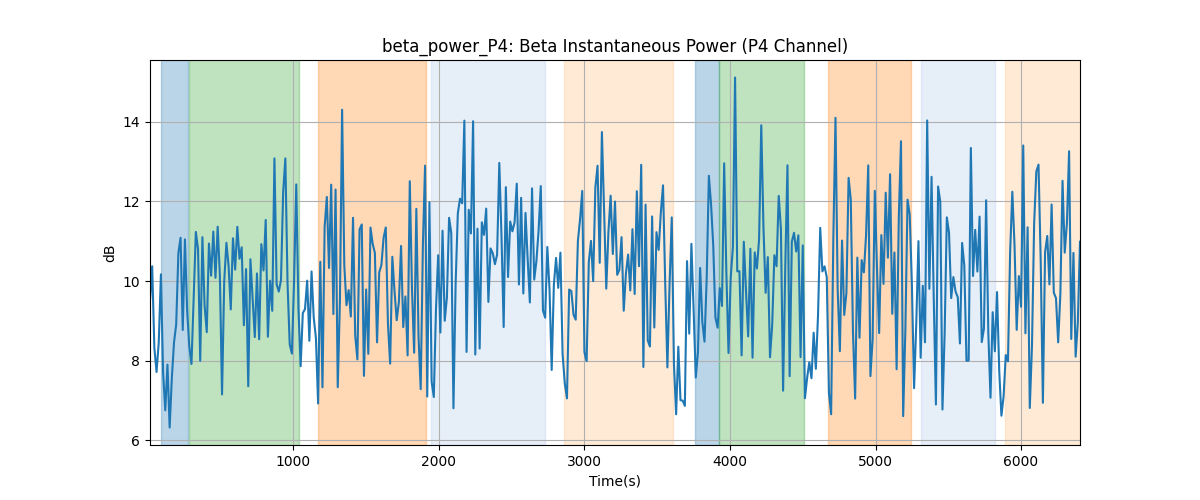 beta_power_P4: Beta Instantaneous Power (P4 Channel)