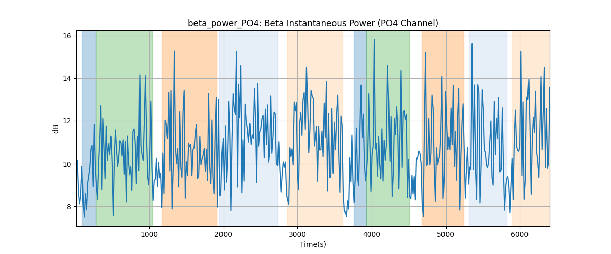 beta_power_PO4: Beta Instantaneous Power (PO4 Channel)