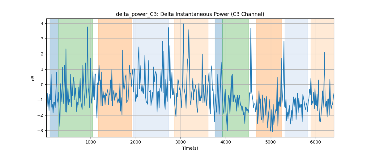 delta_power_C3: Delta Instantaneous Power (C3 Channel)