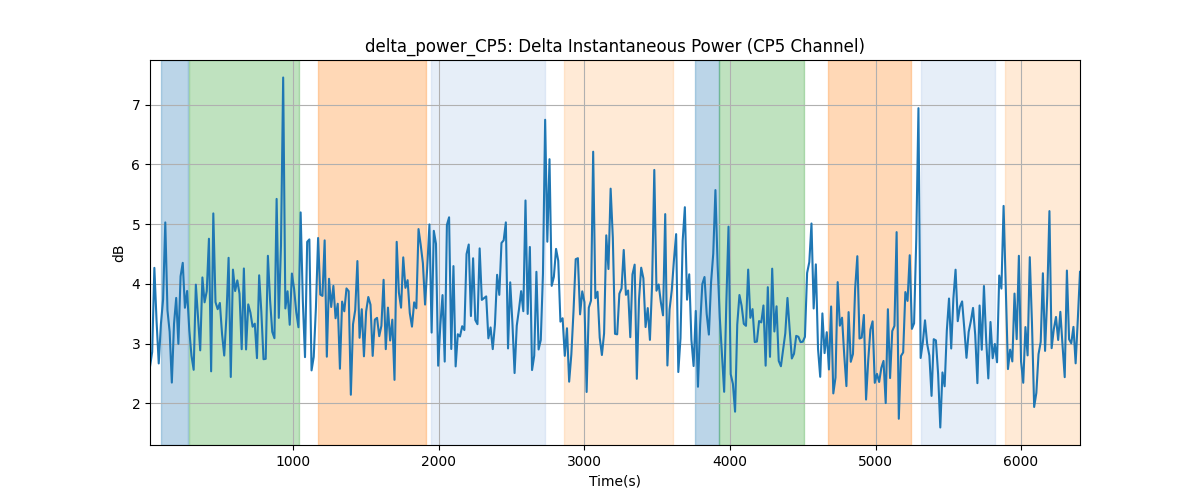 delta_power_CP5: Delta Instantaneous Power (CP5 Channel)