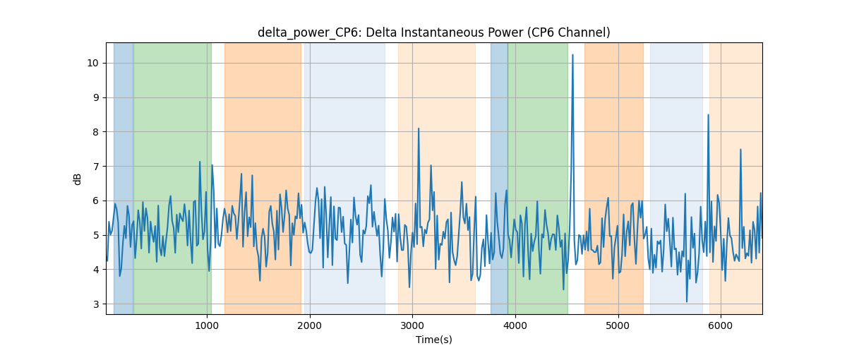 delta_power_CP6: Delta Instantaneous Power (CP6 Channel)