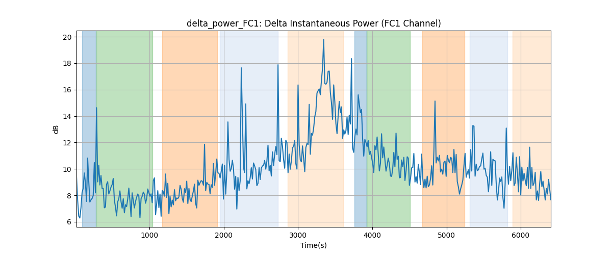 delta_power_FC1: Delta Instantaneous Power (FC1 Channel)