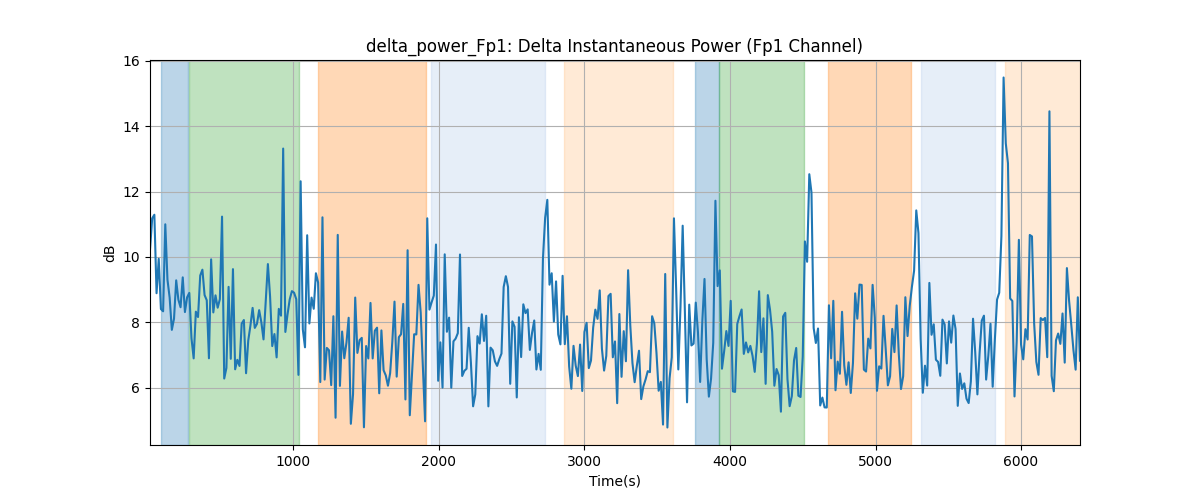 delta_power_Fp1: Delta Instantaneous Power (Fp1 Channel)