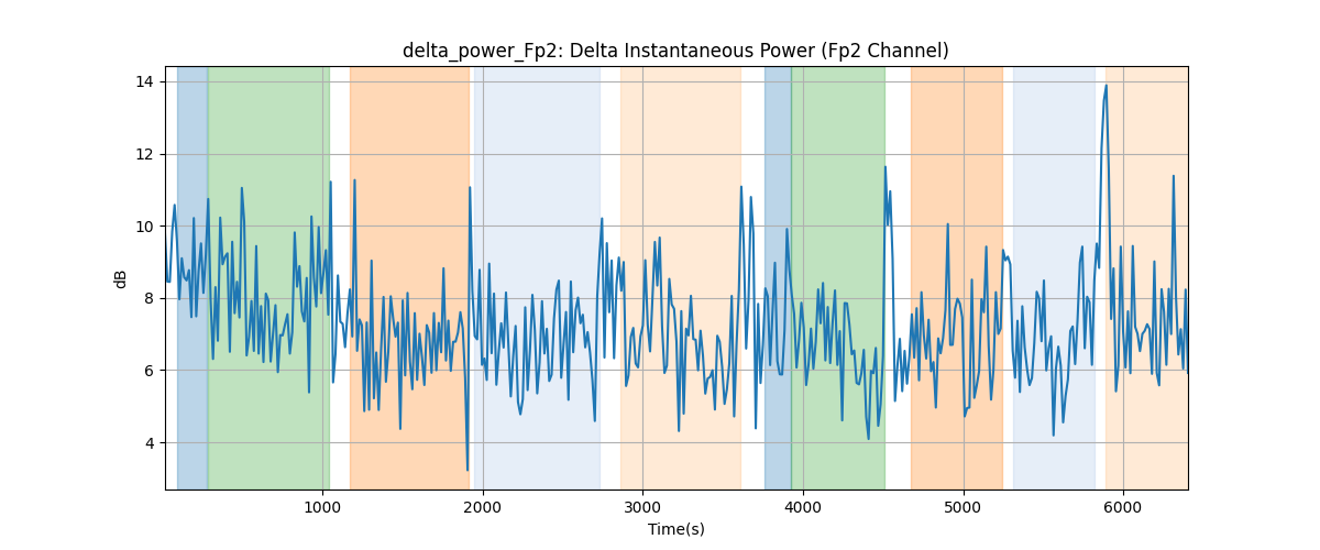 delta_power_Fp2: Delta Instantaneous Power (Fp2 Channel)