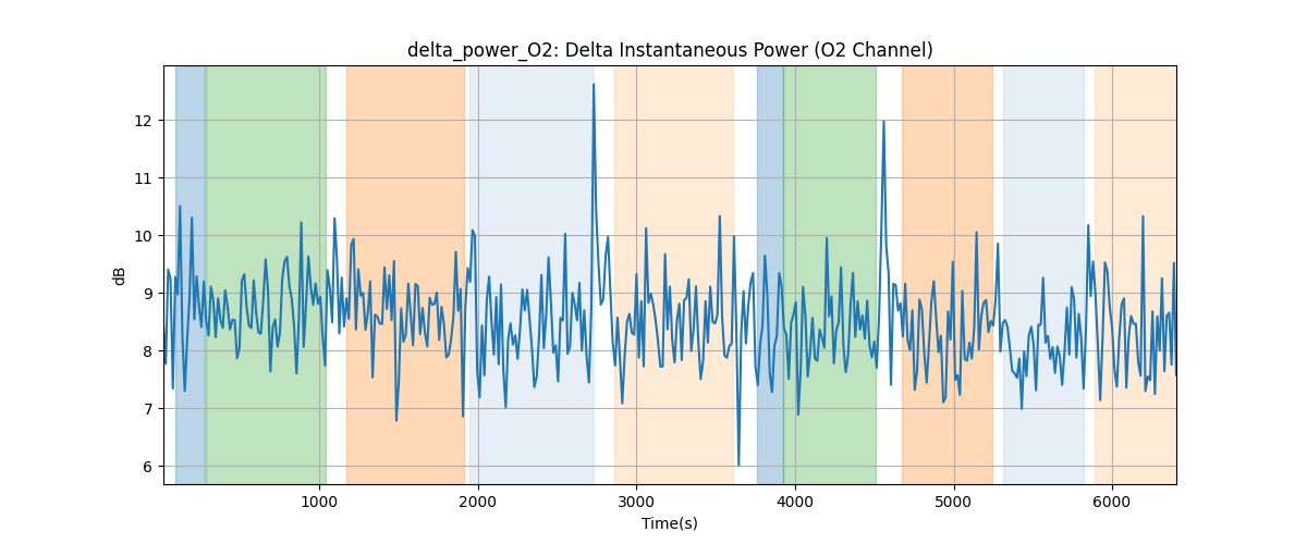 delta_power_O2: Delta Instantaneous Power (O2 Channel)