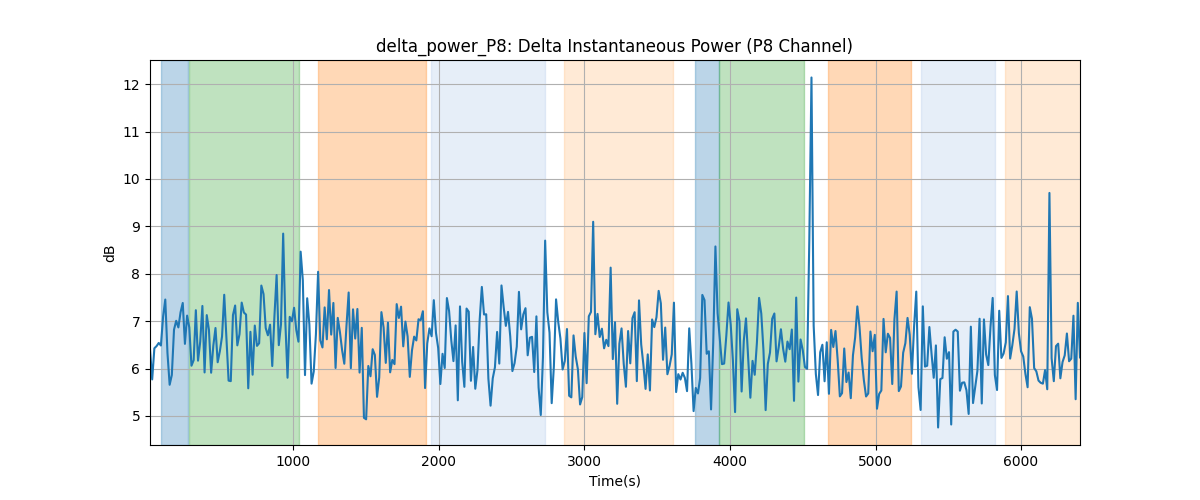 delta_power_P8: Delta Instantaneous Power (P8 Channel)