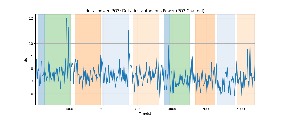 delta_power_PO3: Delta Instantaneous Power (PO3 Channel)