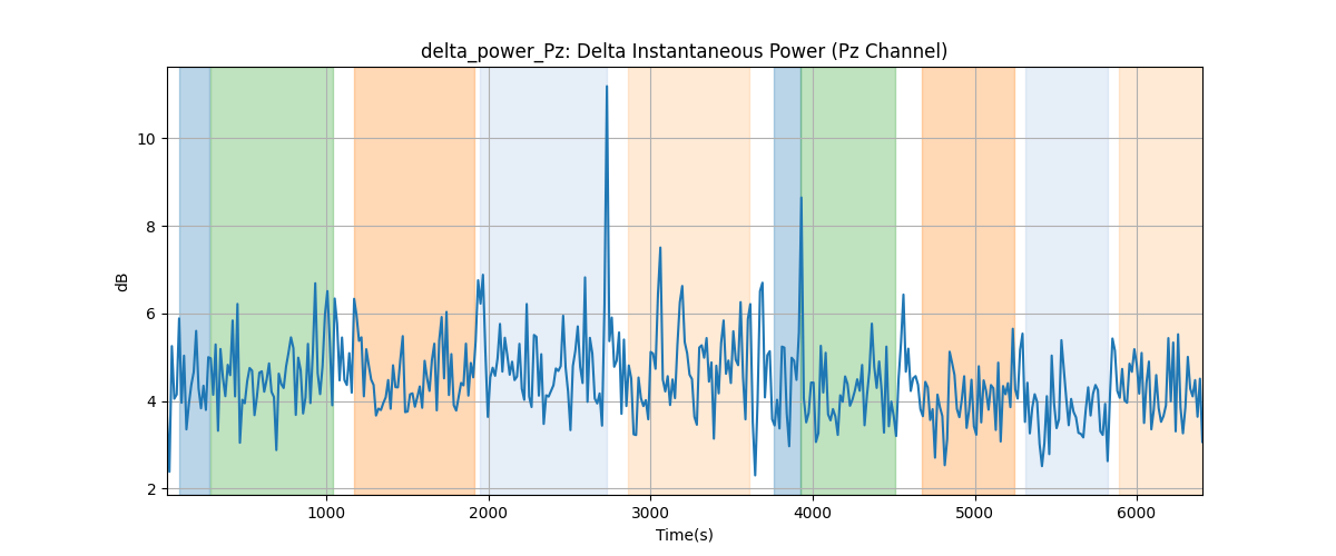 delta_power_Pz: Delta Instantaneous Power (Pz Channel)