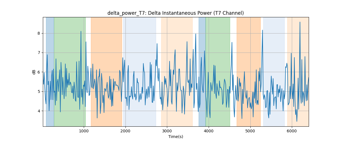 delta_power_T7: Delta Instantaneous Power (T7 Channel)