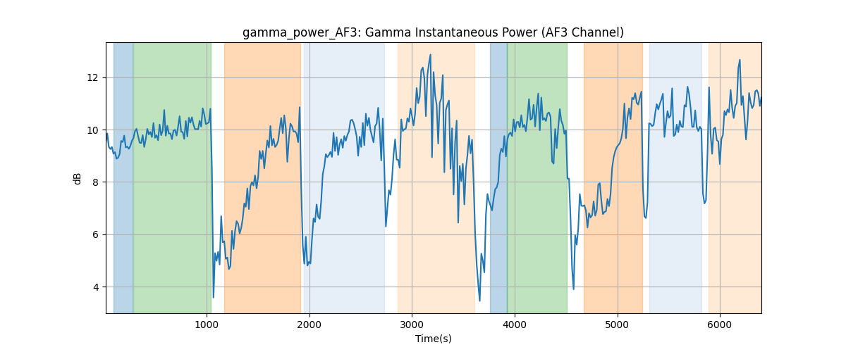 gamma_power_AF3: Gamma Instantaneous Power (AF3 Channel)