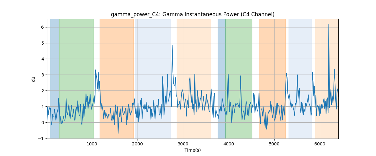 gamma_power_C4: Gamma Instantaneous Power (C4 Channel)