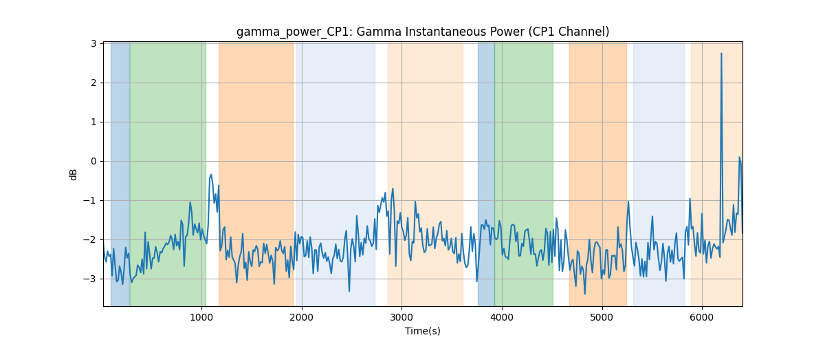 gamma_power_CP1: Gamma Instantaneous Power (CP1 Channel)