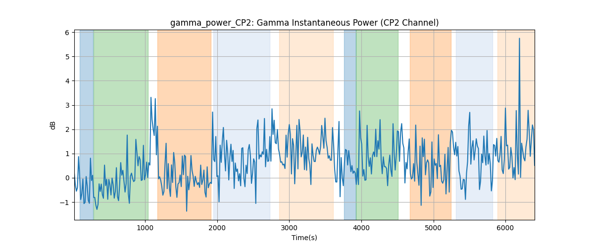 gamma_power_CP2: Gamma Instantaneous Power (CP2 Channel)