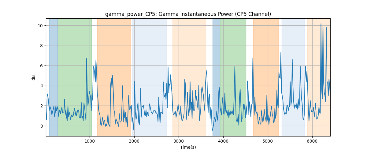 gamma_power_CP5: Gamma Instantaneous Power (CP5 Channel)