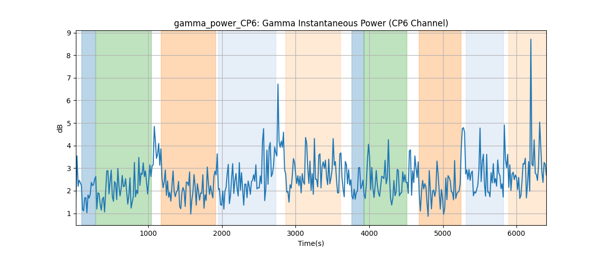 gamma_power_CP6: Gamma Instantaneous Power (CP6 Channel)