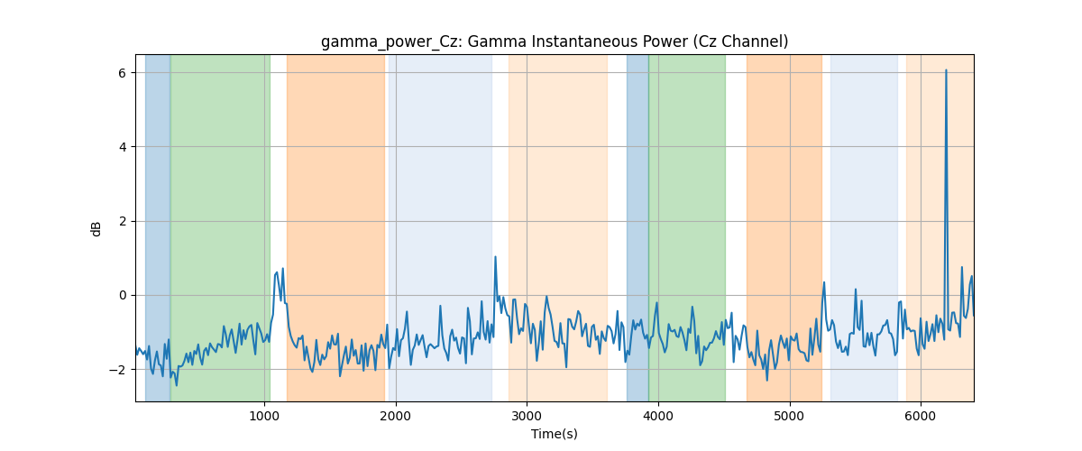 gamma_power_Cz: Gamma Instantaneous Power (Cz Channel)