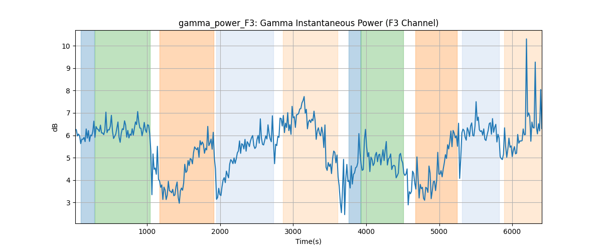 gamma_power_F3: Gamma Instantaneous Power (F3 Channel)