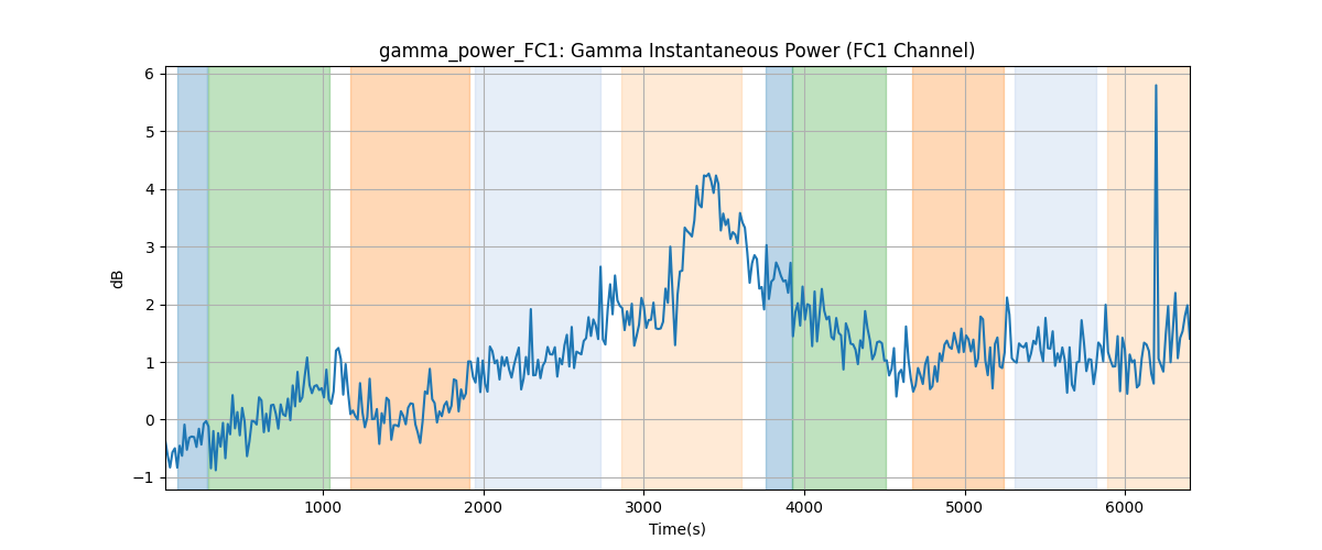 gamma_power_FC1: Gamma Instantaneous Power (FC1 Channel)