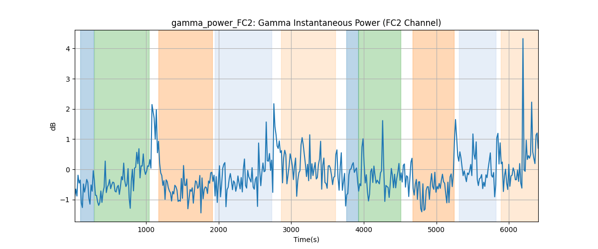 gamma_power_FC2: Gamma Instantaneous Power (FC2 Channel)