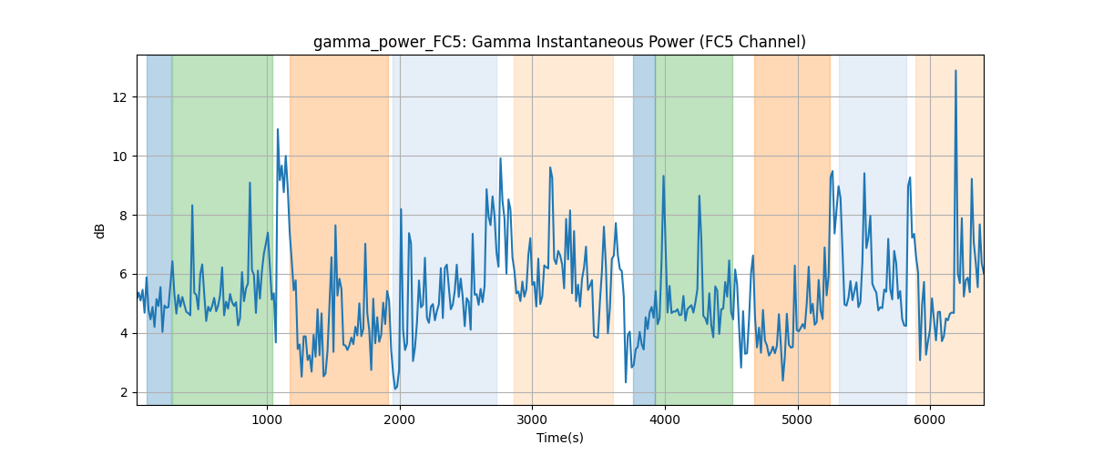 gamma_power_FC5: Gamma Instantaneous Power (FC5 Channel)