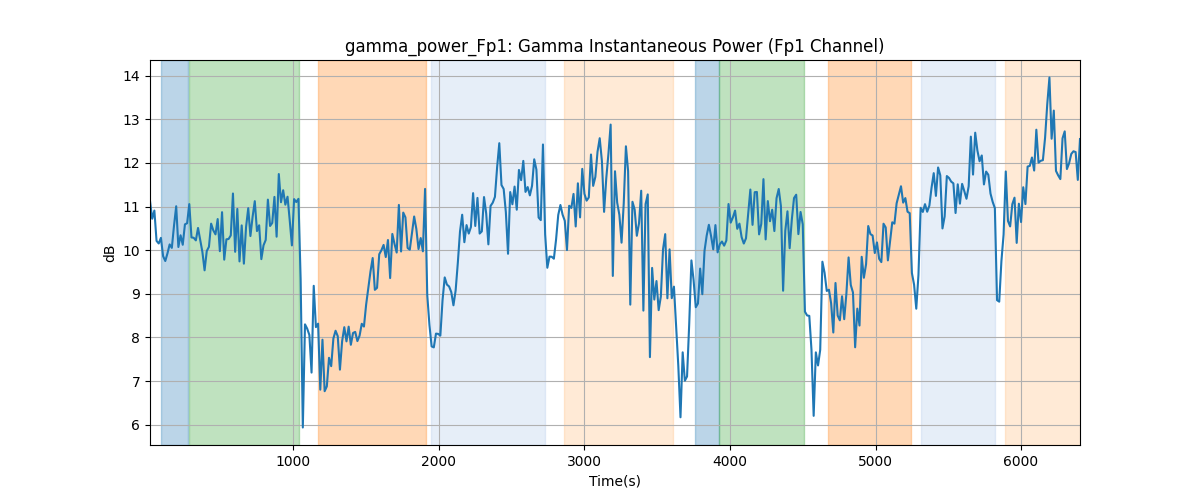 gamma_power_Fp1: Gamma Instantaneous Power (Fp1 Channel)